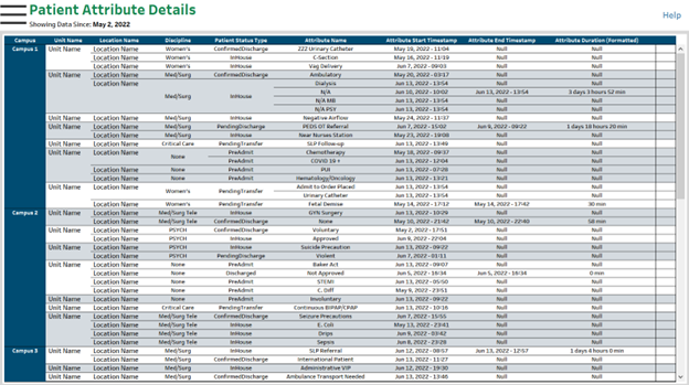 Interaktionsbericht „Patient Attribute Details“ (Patientenattributdetails)