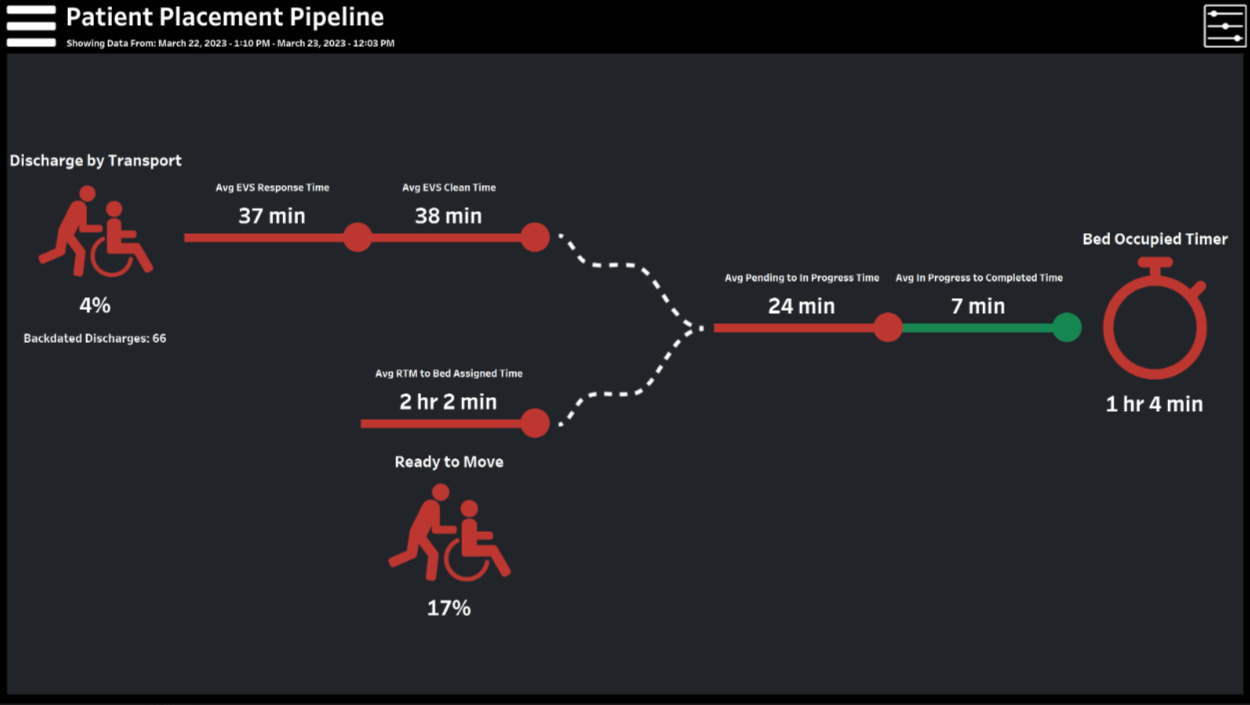 Pipeline-Dashboard zur Patientenplatzierung