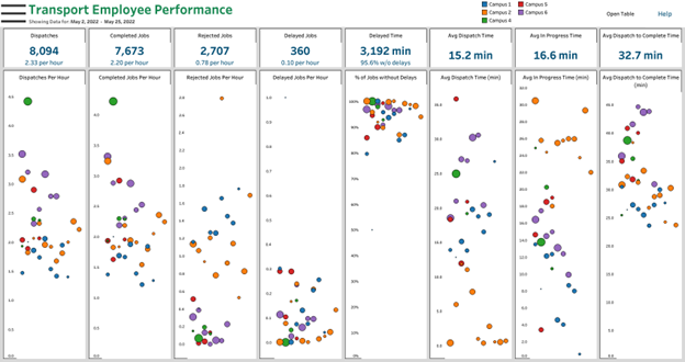 Interaktionsbericht „Transport Employee Performance“ (Leistung der Transportmitarbeiter)