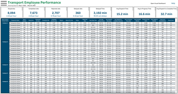 Interaktionsbericht „Transport Employee Performance“ (Leistung der Transportmitarbeiter)